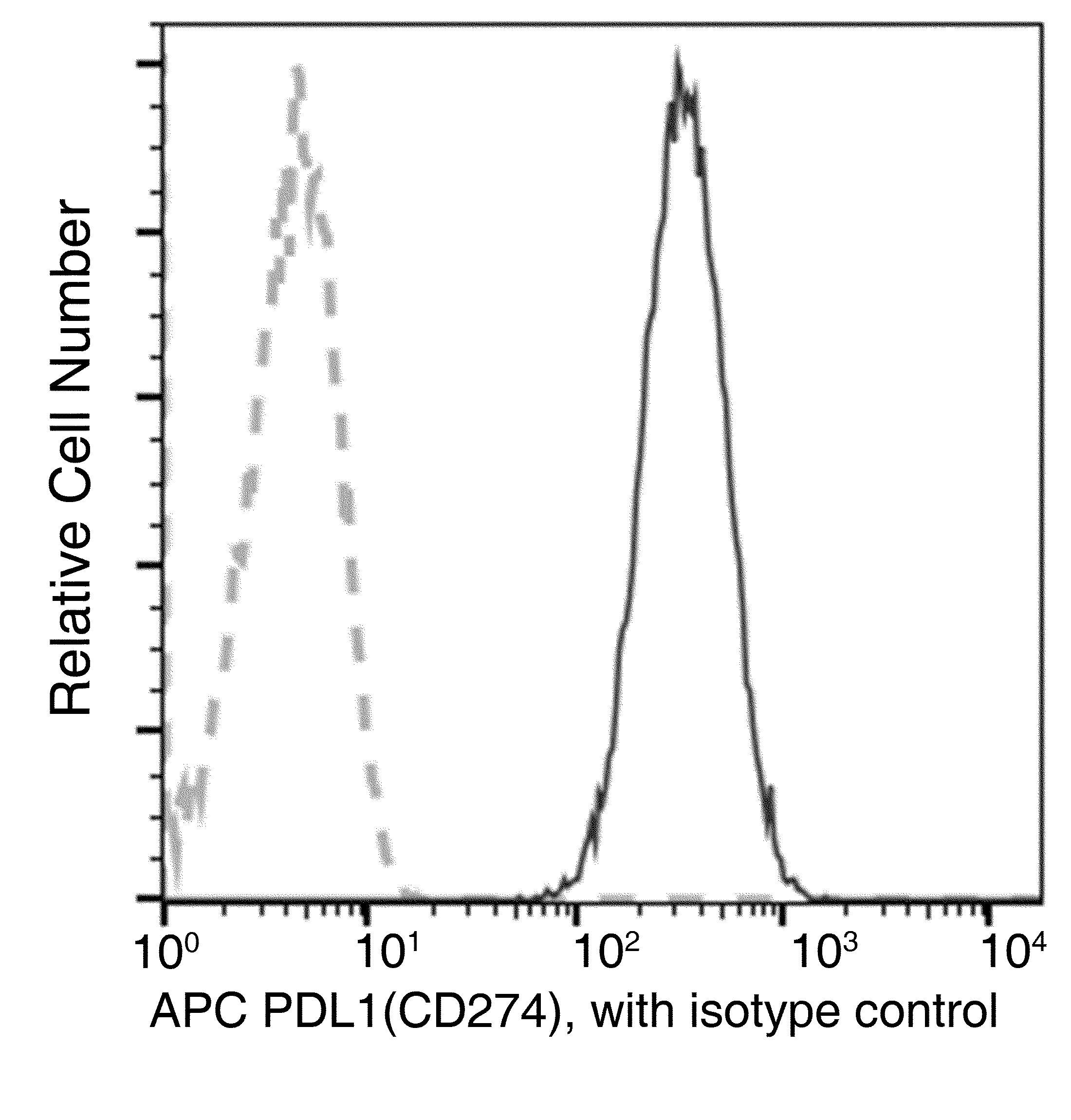 PD-L1/B7-H1/CD274 Antibody (APC), Rabbit MAb